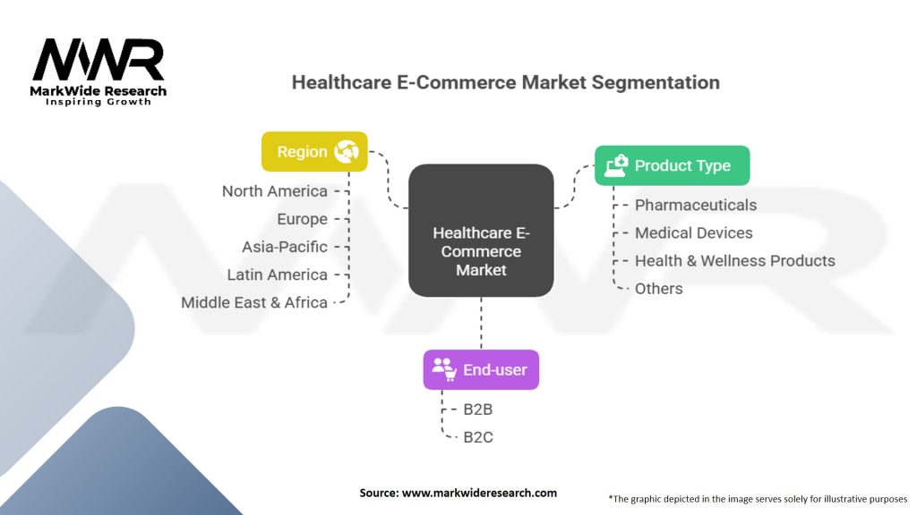 Healthcare E-Commerce Market