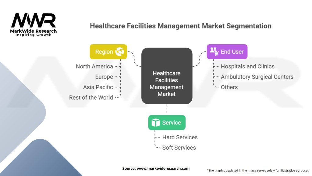 Healthcare Facilities Management Market
