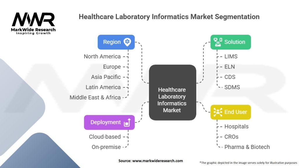 Healthcare Laboratory Informatics Market