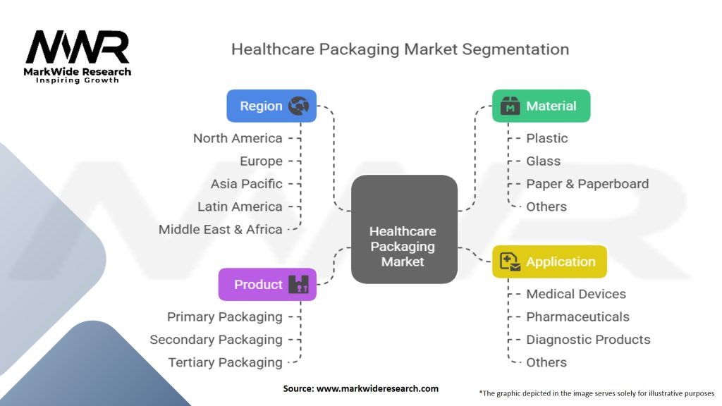 Healthcare Packaging Market Segmentation