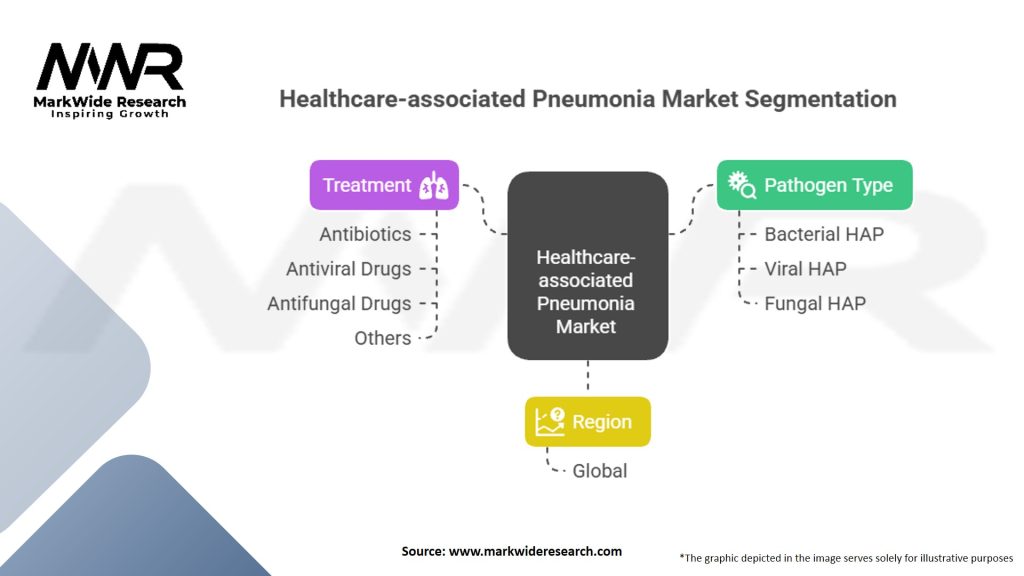 Healthcare-associated Pneumonia Market Segmentation