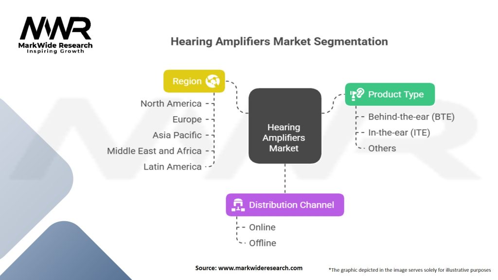 Hearing Amplifiers Market Segmentation