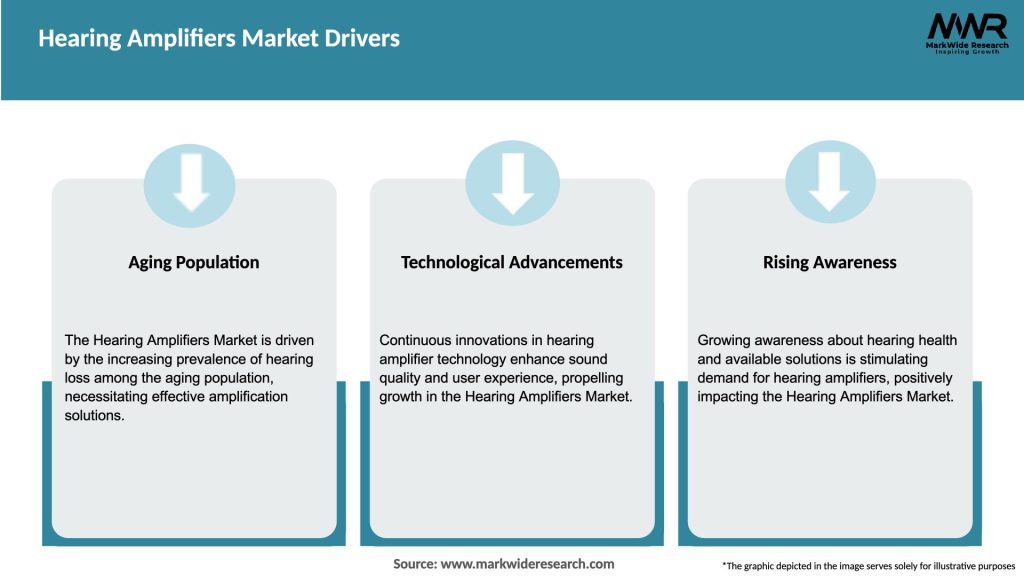 Hearing Amplifiers Market Drivers