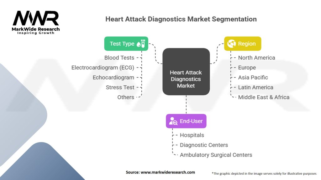 Heart Attack Diagnostics Market Segmentation