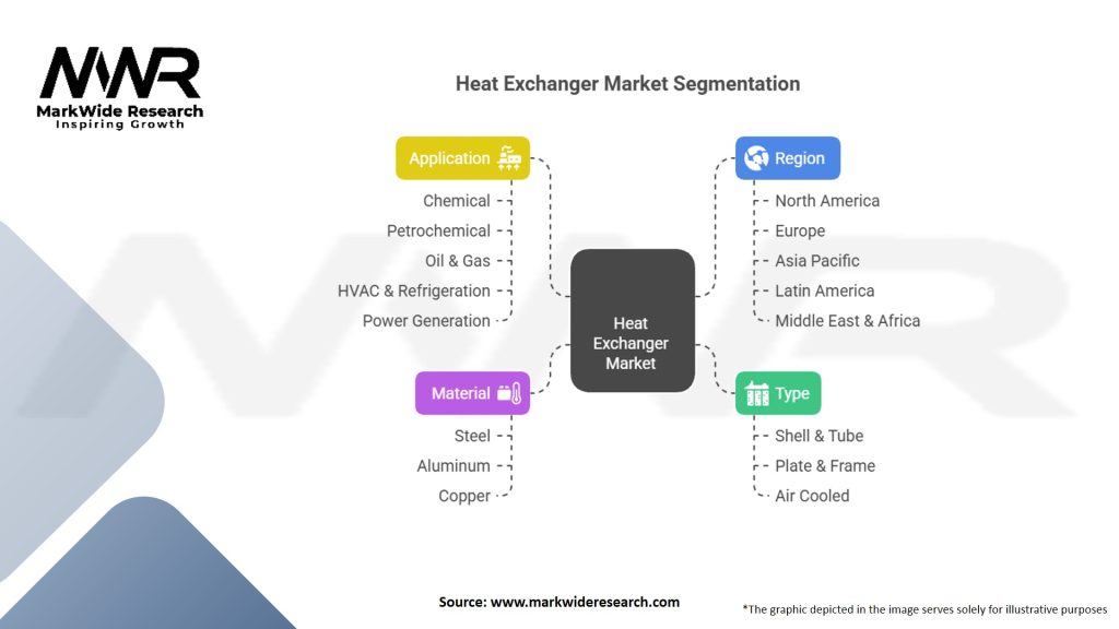 Heat Exchanger Market