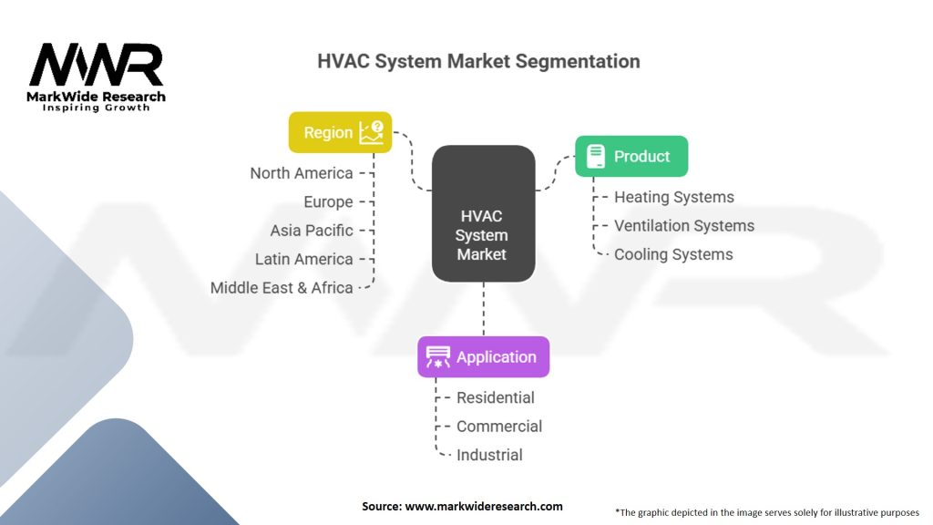 Heating, Ventilation, and Cooling (HVAC) System Market Segmentation