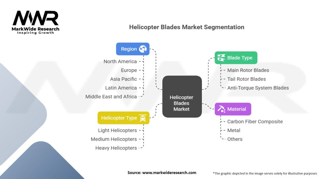 Helicopter Blades Market Segmentation