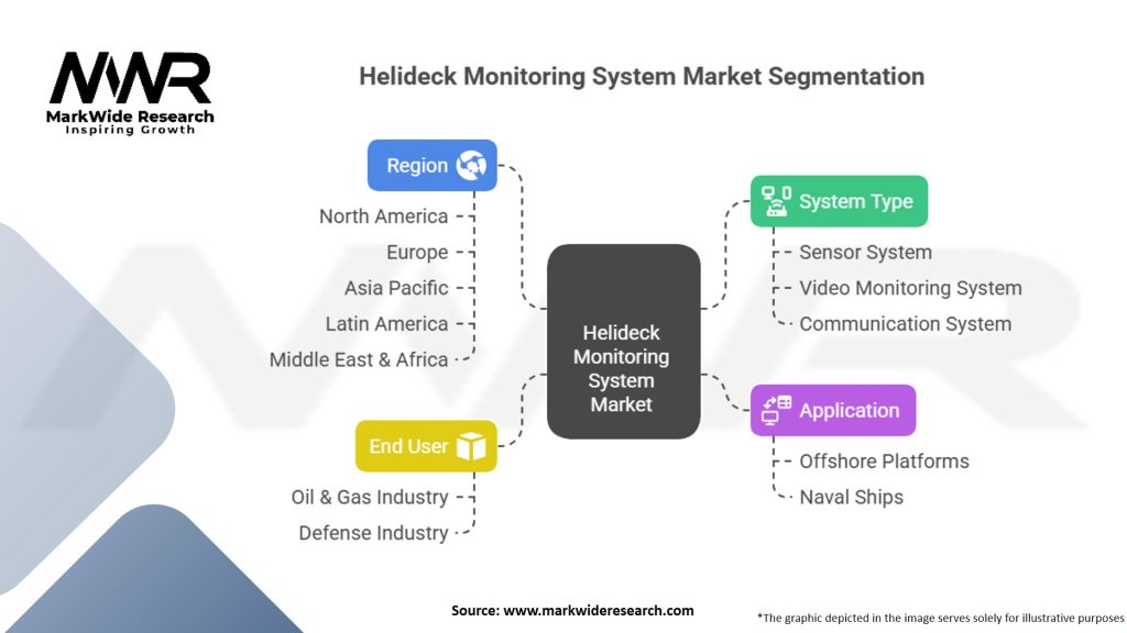 Helideck Monitoring System Market Segmentation