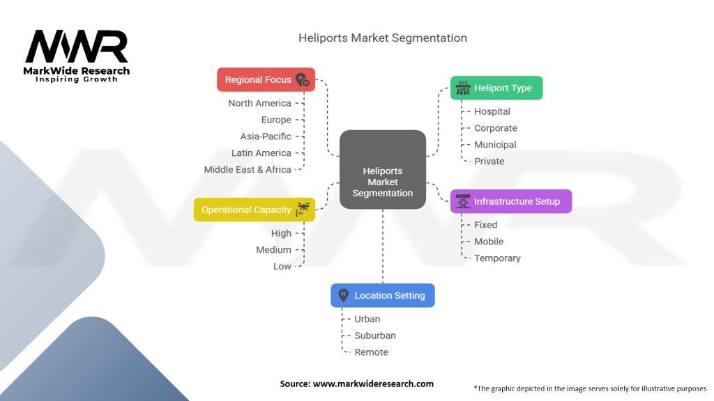Heliports Market Segmentation