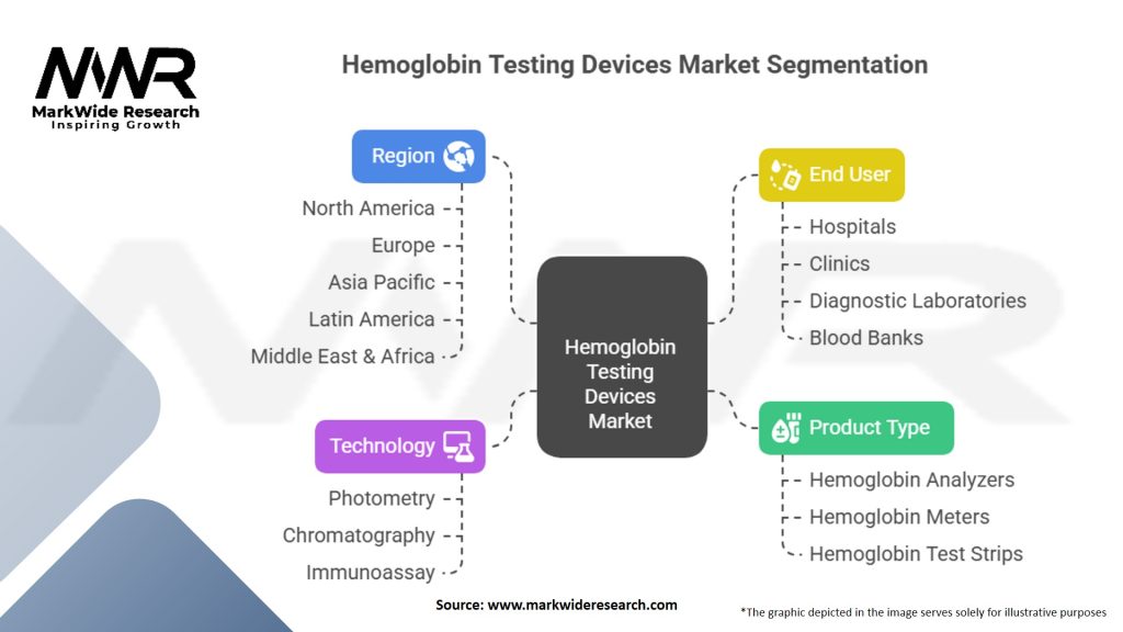 Hemoglobin Testing Devices Market