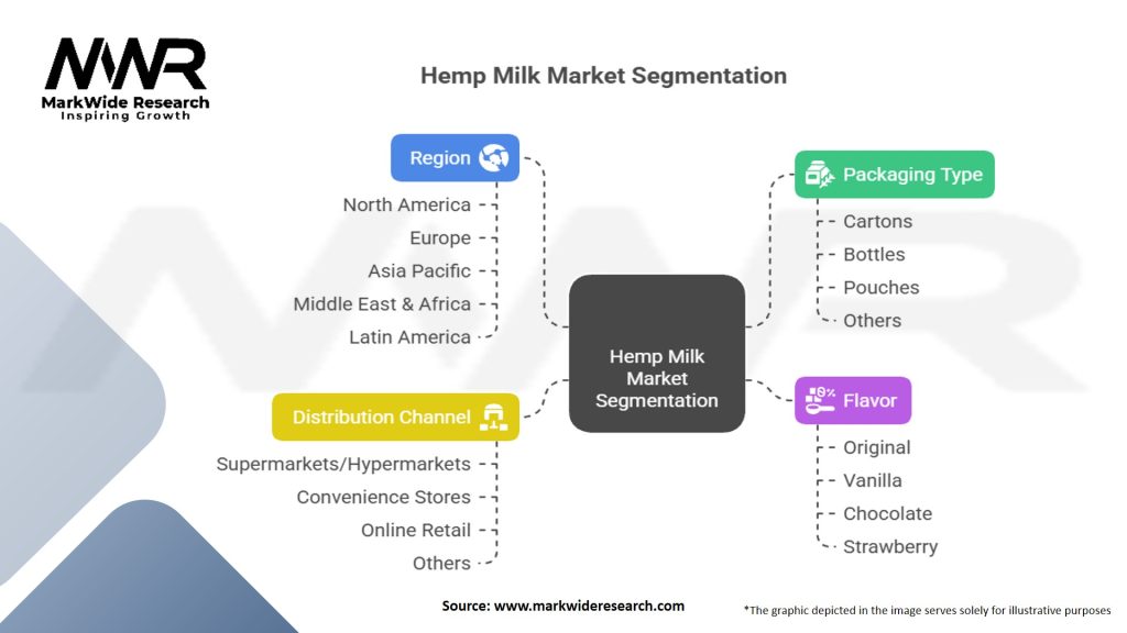 Hemp Milk Market Segmentation
