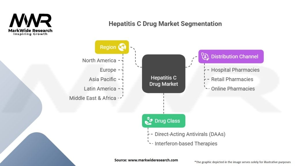 Hepatitis C Drug Market Segmentation