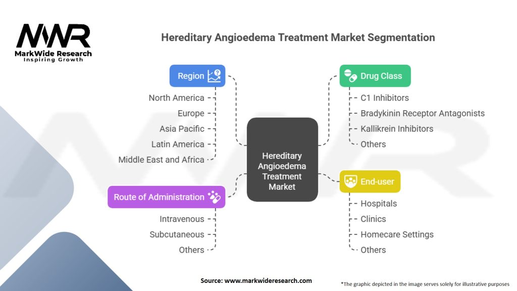 Hereditary Angioedema Treatment Market Segmentation