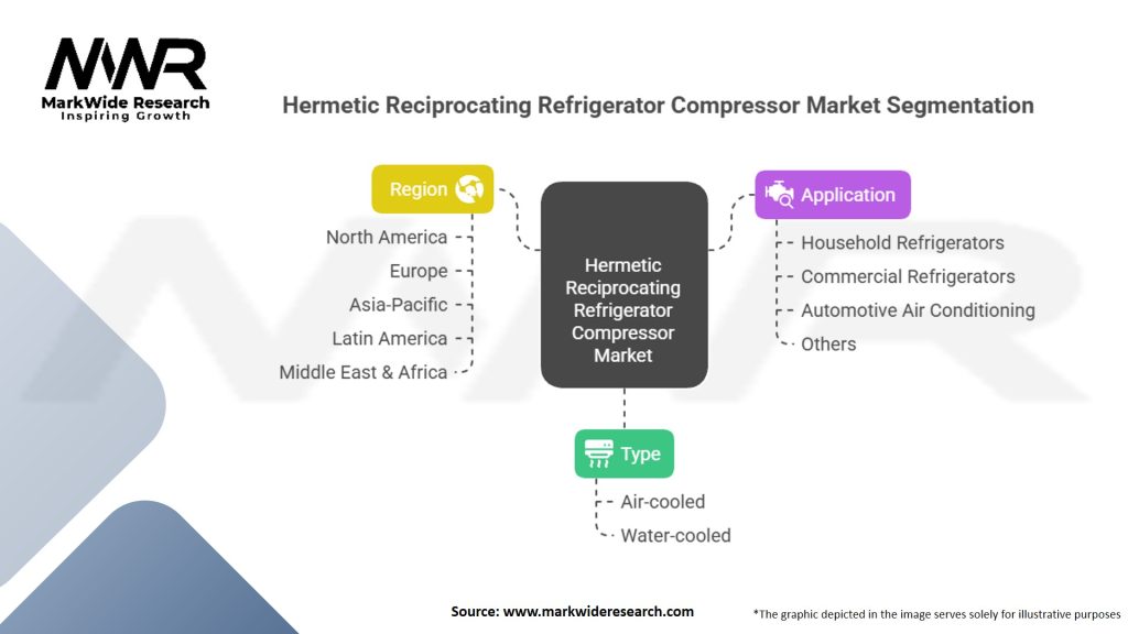Hermetic Reciprocating Refrigerator Compressor Market Segmentation