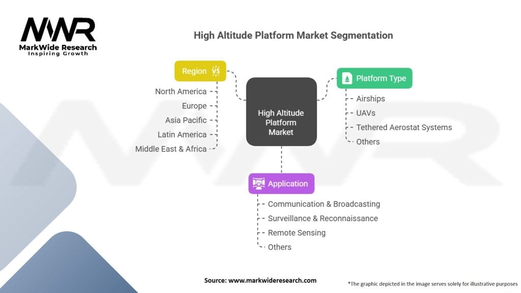 High Altitude Platform Market Segmentation