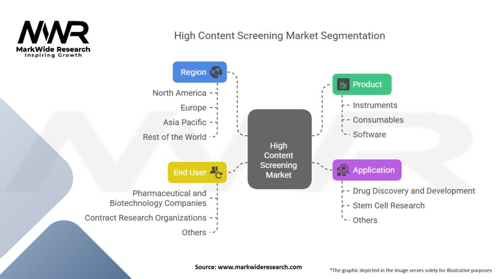 High Content Screening Market Segmentation