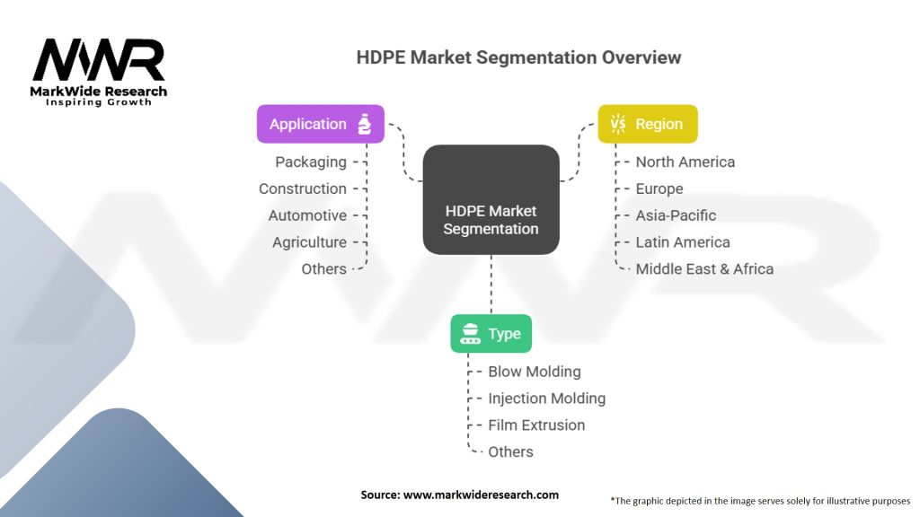 High Density Polyethylene (HDPE) Market Segmentation
