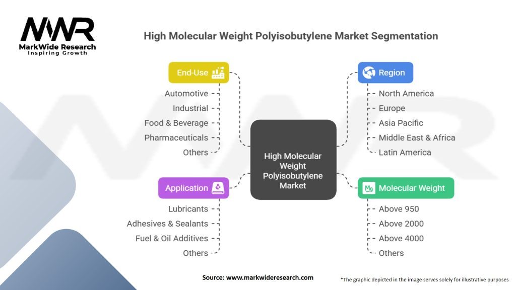 High Molecular Weight Polyisobutylene Market Segmentation