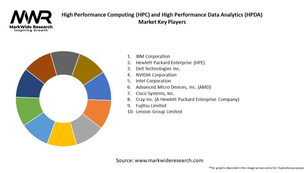 High Performance Computing (HPC) and High Performance Data Analytics (HPDA) Market 