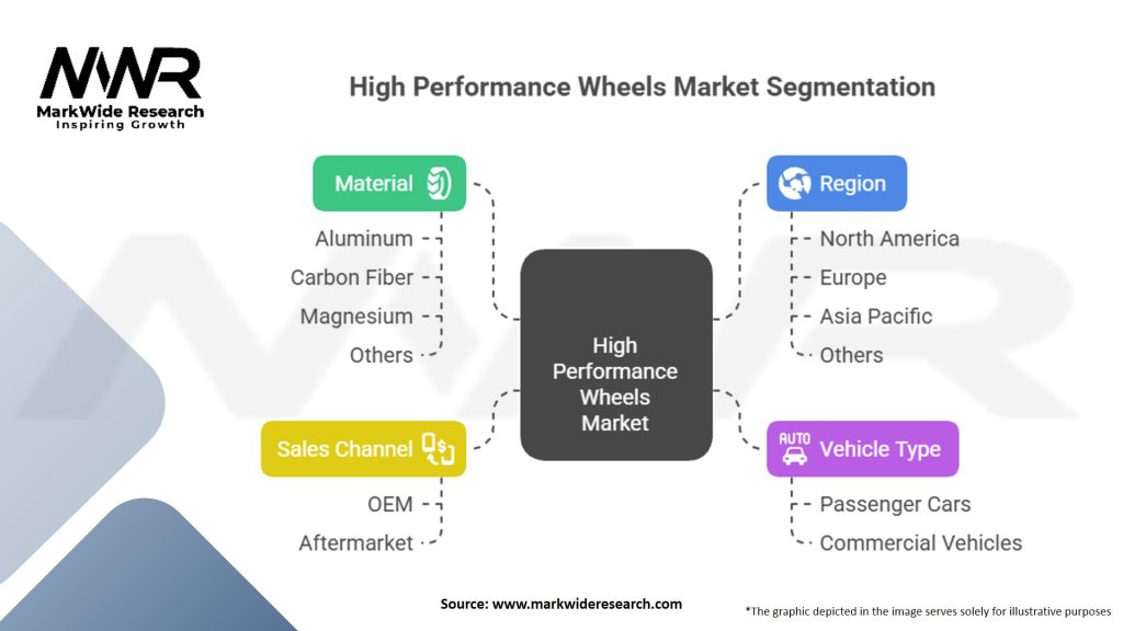 High Performance Wheels Market Segmentation
