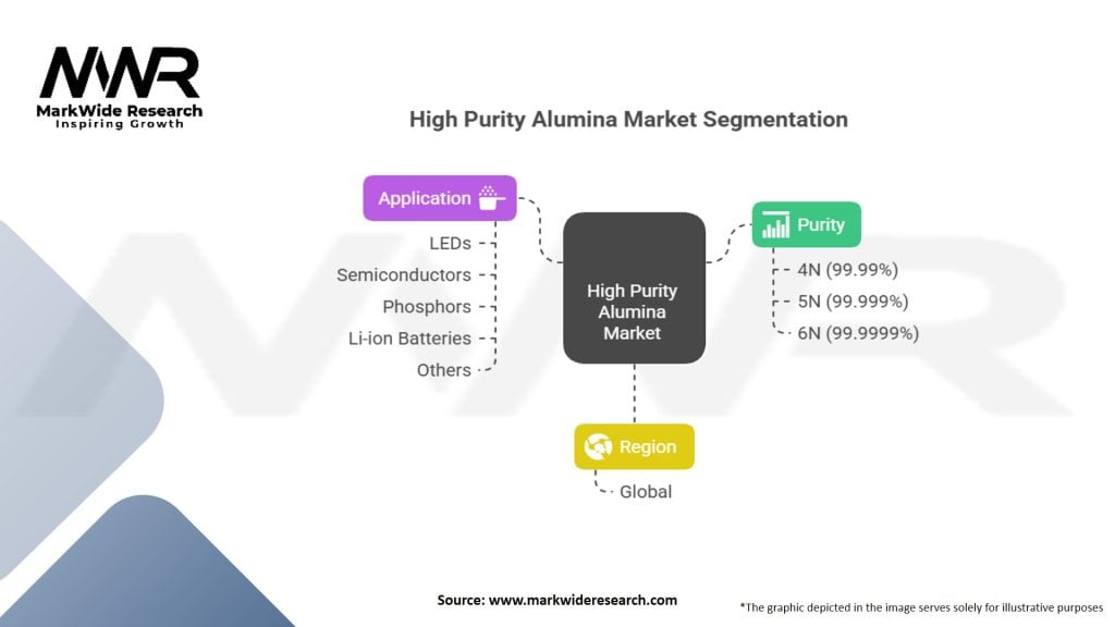 High Purity Alumina (HPA) Market Segmentation