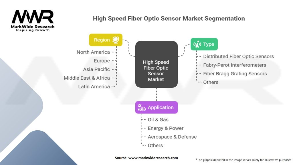 High Speed Fiber Optic Sensor Market