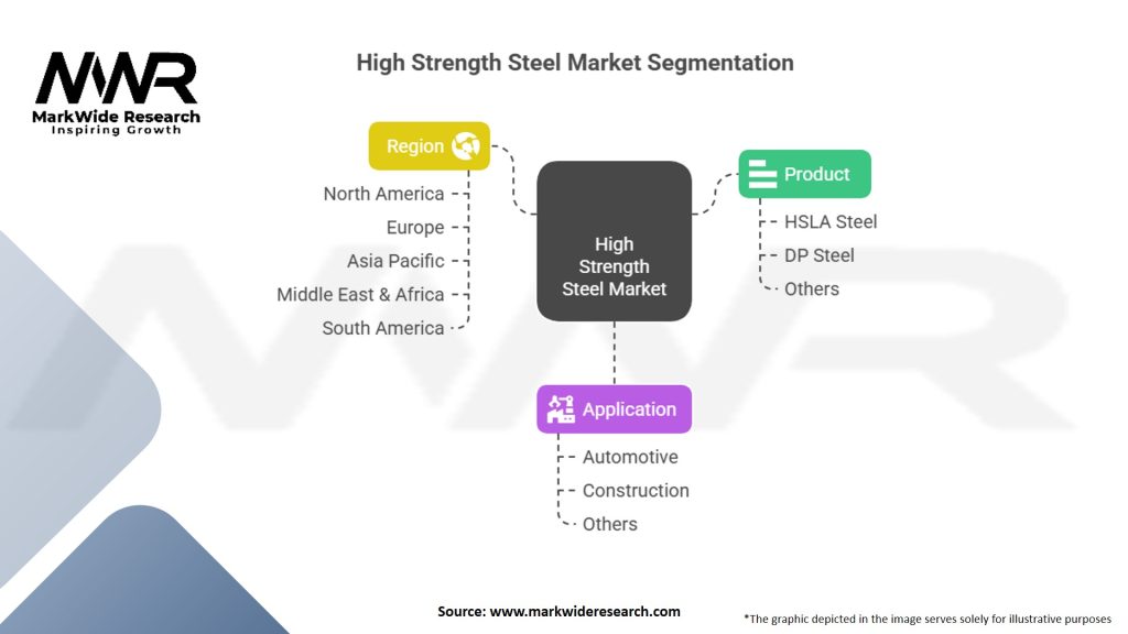 High Strength Steel Market Segmentation