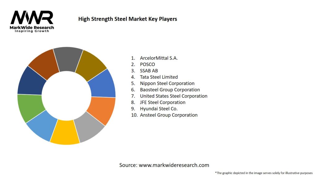 High Strength Steel Market Key Players