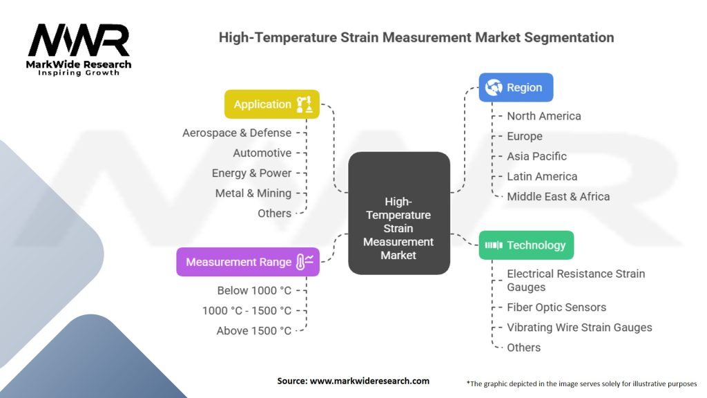 High-Temperature Strain Measurement Market