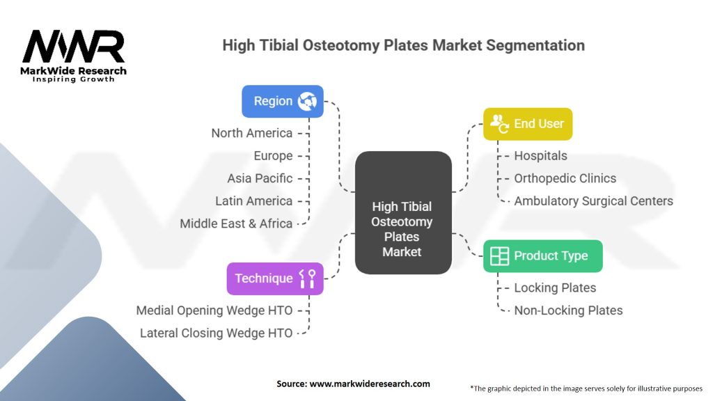High Tibial Osteotomy (HTO) Plates Market Segmentation