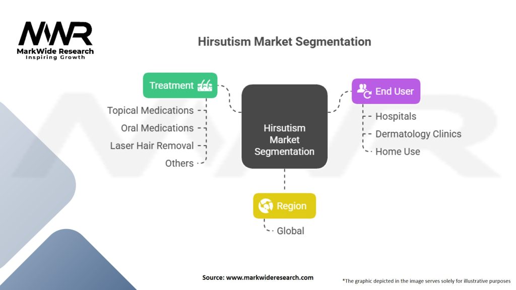 Hirsutism Market