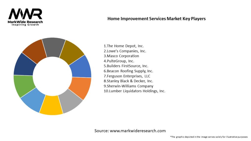 Home Improvement Services Market