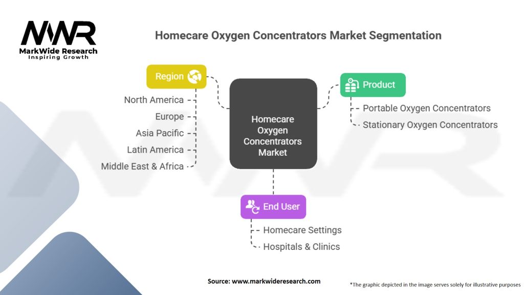 Homecare Oxygen Concentrators Market Segmentation