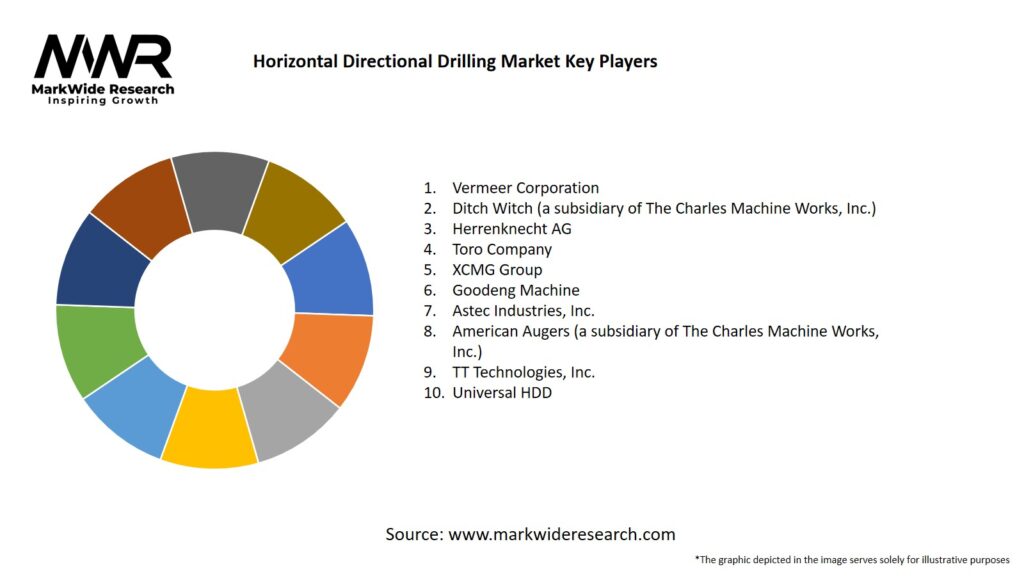 Horizontal Directional Drilling Market 20242032 Size,Share, Growth