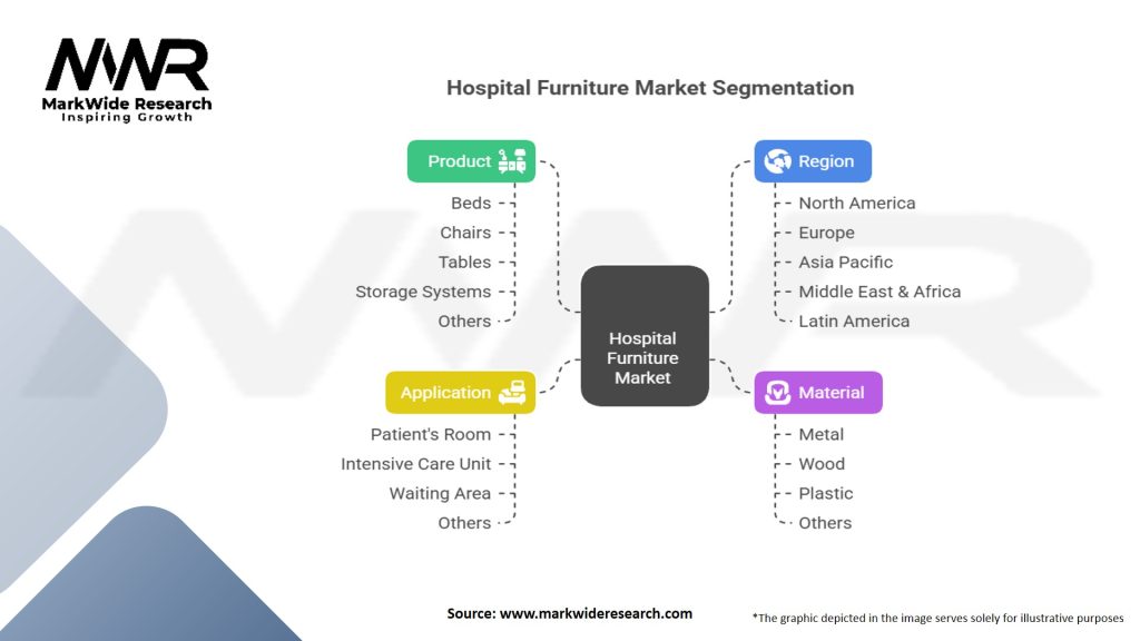 Hospital Furniture Market Segmentation