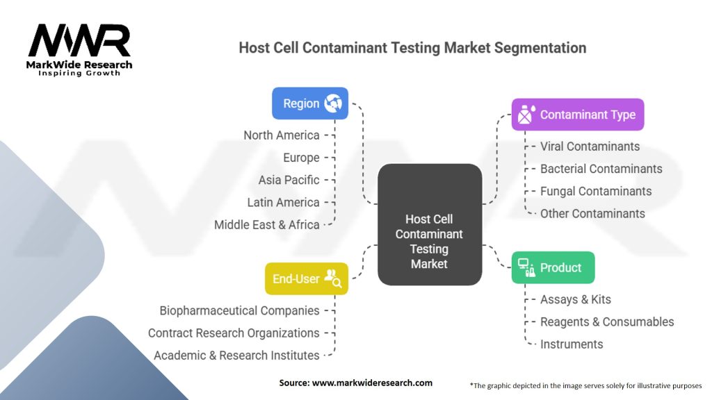 Host Cell Contaminant Testing Market