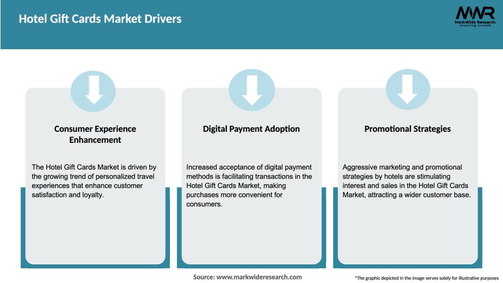 Hotel Gift Cards Market Drivers