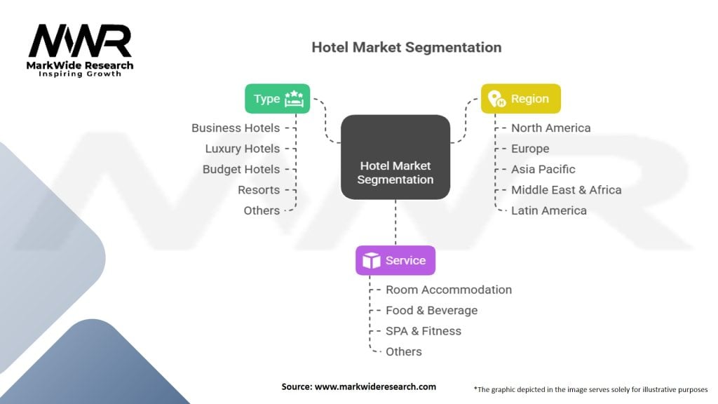Hotel Market