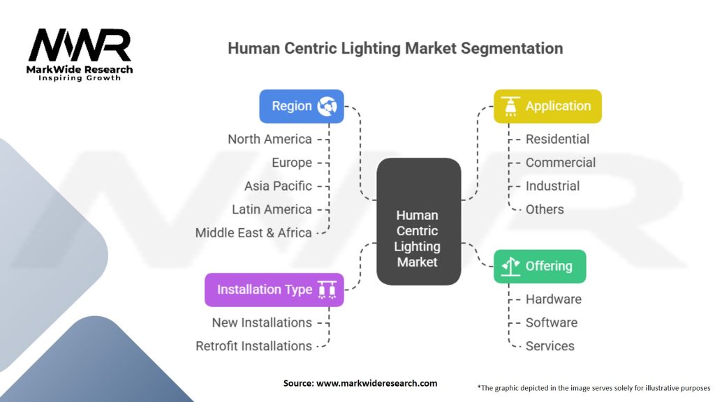 Human Centric Lighting Market Segmentation
