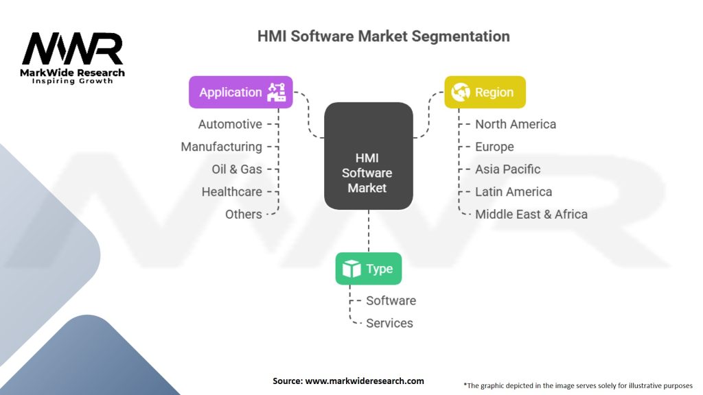Human Machine Interface (HMI) Software Market