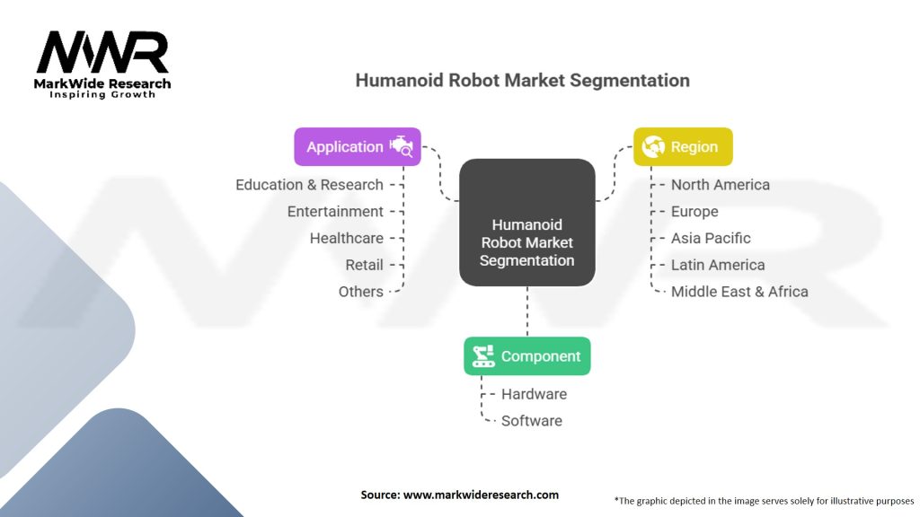 Humanoid Robot Market Segmentation