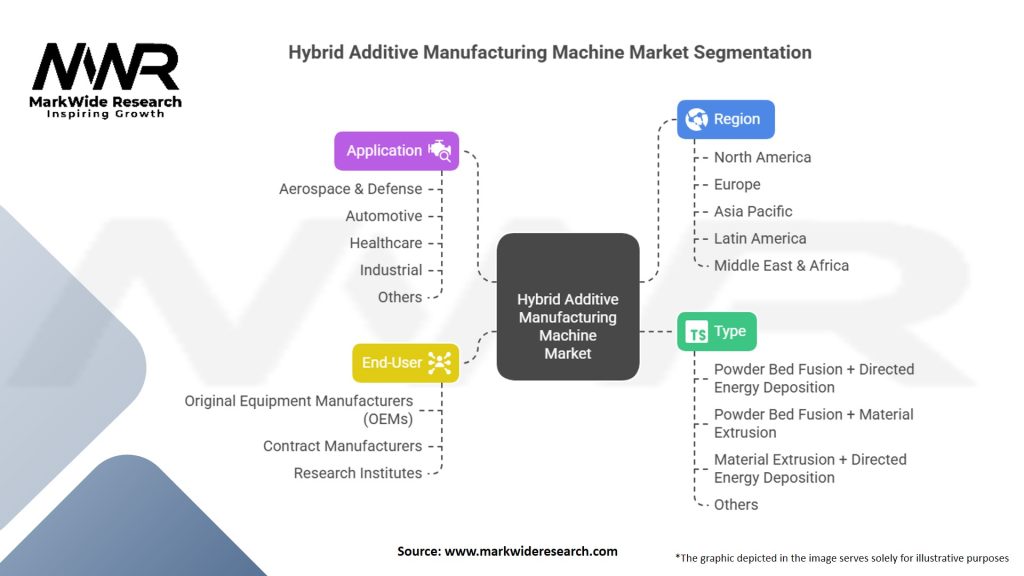 Hybrid Additive Manufacturing Machine Market Segmentation