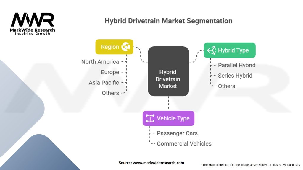 Hybrid Drivetrain Market Segmentation