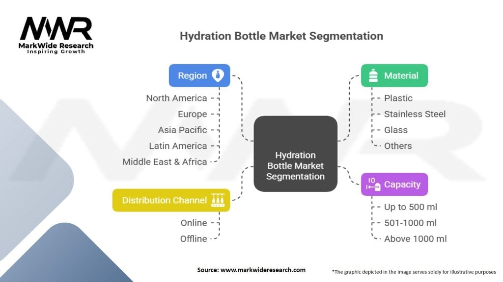 Hydration Bottle Market