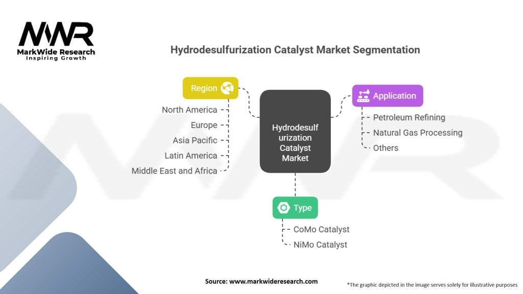 Hydrodesulfurization Catalyst Market