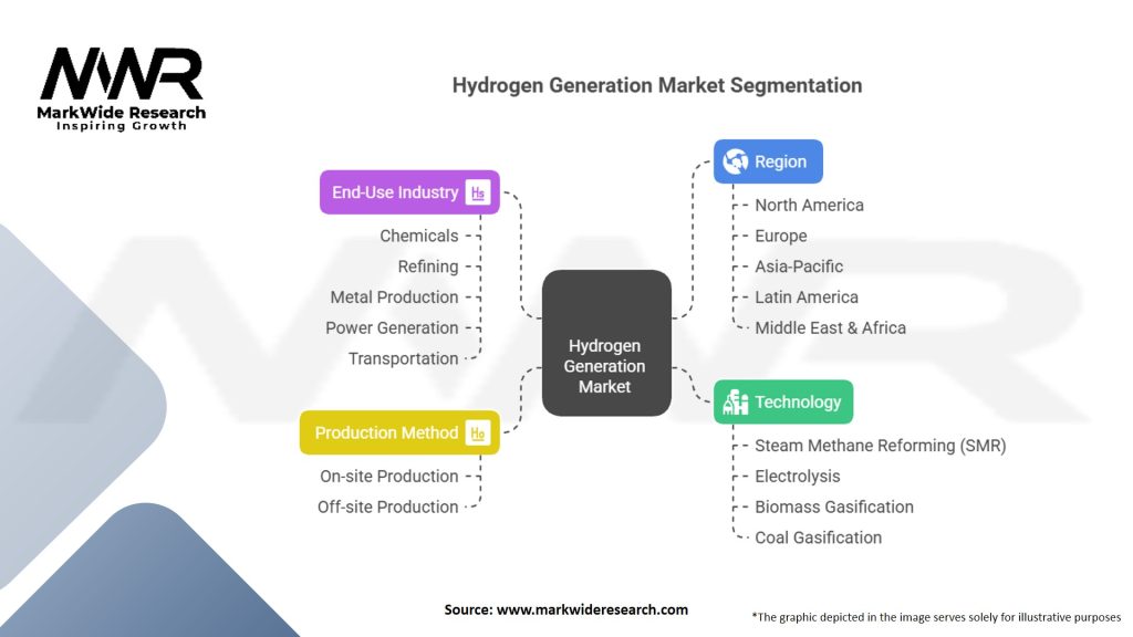 Hydrogen Generation Market Segmentation