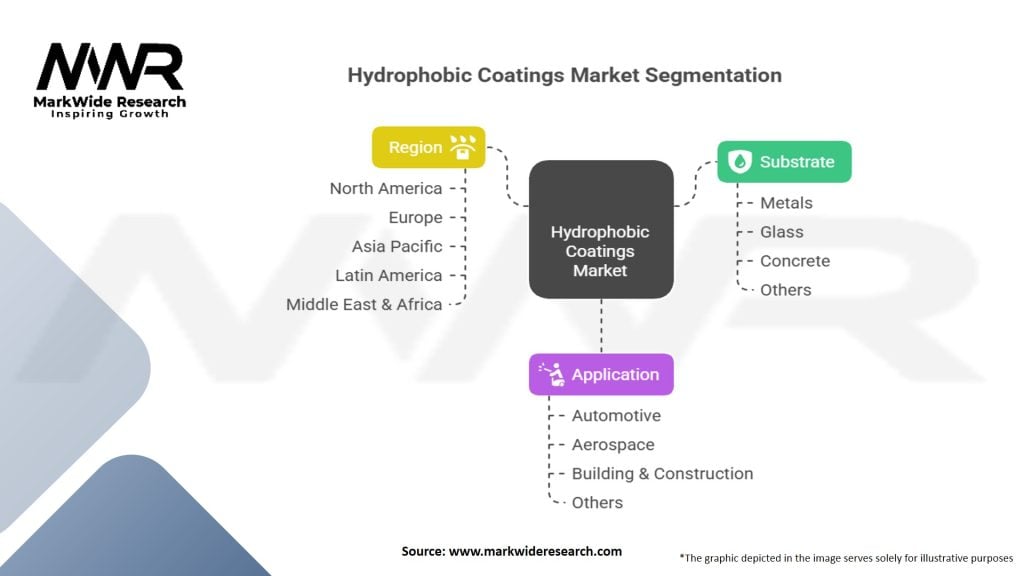 Hydrophobic Coatings Market