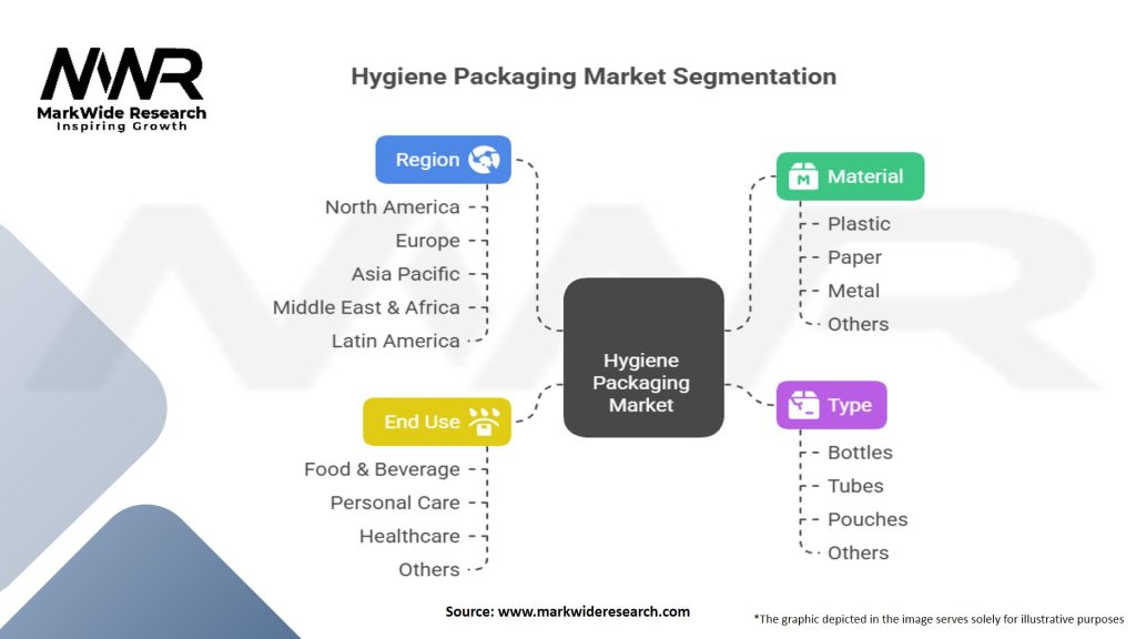 Hygiene Packaging Market