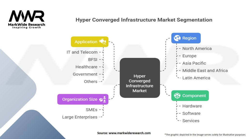 Hyper Converged Infrastructure Market Segmentation