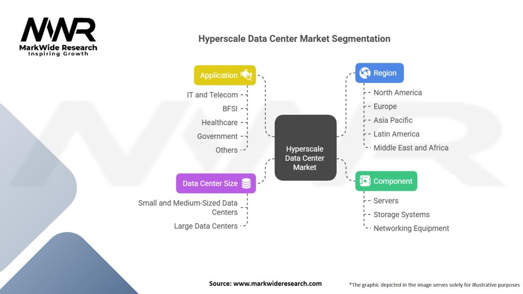 Hyperscale Data Center Market Segmentation